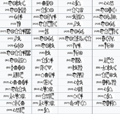 Tabelle der nach Louis Godart (1995) analog der Zellen angeordneten Zeichengruppen des Diskos von Phaistos. Die Blickrichtung der Tiere und Menschen folgt Godart und ist hier spiegelverkehrt, entspricht somit also dem Bild der nicht gefundenen Stempel. Die gezeigten Typen wurden im Rahmen der Überarbeitung um ein fehlendes Zeichen ergänzt und verbessert, sowie neu layouted und in eine eigene Tabelle gesetzt von : Oltau, Wikipedia 2012. Lizenz : CC BY-SA 3.0.