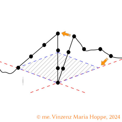 [Bildrechte: © me. Vinzenz Maria Hoppe, 2024]<br /><br />Cheopspyramide im Modellversuch einmessen mit 13-Knotenschnur (1)<br /><br />Ein weiteres stichhaltiges Argument aus handwerklicher Sicht für den Sinn die hier vorgestellte Theorie nach Ansicht des Verfassers zu präferieren, liegt in dem folgenden Zusammenhang:<br /><br />Die Einmessung eines Pyramidebaukörpers mit sehr starker Nähe zu den Proportionen der Cheopspyramide ist unkompliziert möglich unter Verwendung einer sog. 13-Knotenschnur. Diese repräsentiert im Grunde das Prinzip der sog. 12-Knotenschnur, die aus der Antike bekannt ist, verfügt jedoch über einen 13ten Knoten der die 12te Teilstrecke der 12-Knotenschnur (bzw. 12-streckigen Schnur (Schnur mit 12 gleichlangen Teilstrecken) abgrenzt.<br /><br />Einmessmöglichkeiten von Proportionen mit starker Nähe zu den Proportionen der Cheopspyramide mit 13-Knotenschnur:<br />Vorgehensweise:<br />die Höhe einer neu aufzulagernden und einzumessenden Steinblocklage wird in den Kantenbereichen einer vorherigverbauten Stienblocklage durch 4 Ecksteine festgelegt: hierfür wird die Höhe einer Steinblocklage mit z.B. einer dünnen einer Messschnur möglichst exakt abgegriffen. Die Streckenabgreifung wird halbiert (z.B. durch exakte Abknotung auf der Schnur oder anderweitige Markierung. Anschließend wird 1/2 Höhe der abgegriffenen Höhe als 1/12 Teilstrecke für eine herzustellende Messschnur mit 12 möglichst exakt gleichlangen Teilstrecken verwendet. Eine solche Schnur bei geeignetem Schnurmaterial herzustellen dauert nur jeweils einige Minuten. Die 12te Teilstrecke der Messschnur wird mit einem 13ten Knoten abgegrenzt oder die Schnur wird auf entsprechend exakte Länge abgelängt.<br />Es ergibt sich nun folgende einmesstechnische Möglichkeit, wenn auf der jeweils obersten, präzise im Randbereich eines Pyramidenbaukörpers im Eckbereich abgetragenen und nivellierten Steinblocklage das jeweilige oberste Ebenenquadrat (als jeweilige horizontale Querschnitsgrundfläche eines jeweiligen Abschnitts) angerissen ist und rechnerische Kenntnis über die jeweils einzumessende &quot;Basisbreite&quot; vorliegt (dies ist aus den vorhergehenden Modellversuchen mit Seked 5 1/2 unkompliziert möglich und kann einmesstechnisch simpel aus der sich ergebenden geometrischen Figur bei einem Proportionsverhältnis Kantenlänge : Höhe eines Pyramidenbaukörpers ermittelt werden):<br /><br />Die 13-Knotenschnur kann nun mit dem 7ten Knoten präzise ins Eck (90°-Winkel) angehalten werden. Werden die jeweiligen äußersten Knoten nun auf den Linien des zur neu zu verbauenden Steinblocklage passenden rechtwinkligen Anrisses jeweils in entsprechender Streckenlänge 2 * 5 1/2 Strecken = 11 Strecken (siehe &quot;Rücksprung&quot;) positioniert und entsprechend  gestrafft, entstehen zwei gespannte Schnurdreiecke der jewieligen Schenkellängen von 3 Teilstrecken. Werden die Schnurdreiecksfiguren nun zusammengeführt, so dass sie sich an zwei Schnurstrecken (als Umfangsstrecken, die sich im rechten Winkel treffen) exakt berühren, entstehen automatisch die Proportionen, wie sie auch in der Cheopspyramide messbar bzw. ableitbar sind. <br />Der beschriebenen Messschritt kann bei geeignetem Messzeug auch über mehrere (zahlreiche) Steinblocklagen hinweg durchgeführt werdne, was die Einmesspräzision bis zu einem bestimmten Grad erhöhen würde, wenn das Einmesswerkzeug aus z.B. Schnur entsprechend exakt verabreitet und modifiziert ist und das Material z.B. einer Einmessschnur über entsprechende Materialeigenschaften verfügt. Auch die Abstände (auf den &quot;Grundlinien&quot;) der Dreicksfigurenschenkel zueinander <br />würden sich bei dieser Einmessmethodik automatisch ergeben.<br /><br />- - -<br />[Image rights: © me. Vinzenz Maria Hoppe, 2024]<br /><br />Measuring the Cheops pyramid in a model experiment with a 13-knot cord (1)<br /><br />Another compelling argument from a technical point of view for the sense of preferring the theory presented here in the author's opinion lies in the following context:<br /><br />Measuring a pyramid structure with very close proximity to the proportions of the Cheops pyramid is easily possible using a so-called 13-knot cord. This basically represents the principle of the so-called 12-knotted cord, which is known from antiquity, but has a 13th knot that delimits the 12th section of the 12-knotted cord (or 12-section cord (cord with 12 sections of equal length).<br /><br />Measurement options for proportions that are very close to the proportions of the Cheops pyramid with a 13-knotted cord:<br />Procedure:<br />The height of a new stone block layer to be laid and measured is determined in the edge areas of a previously installed stone block layer using 4 corner stones: for this, the height of a stone block layer is measured as precisely as possible using, for example, a thin measuring cord. The distance measurement is halved (e.g. by precisely tying the cord or marking it in another way). Then 1/2 of the measured height is used as 1/12 of the section for a measuring cord to be produced with 12 sections of as precisely equal length as possible used. Making such a cord with suitable cord material only takes a few minutes. The 12th section of the measuring cord is marked off with a 13th knot or the cord is cut to the exact length.<br />The following measurement technique is now possible if the respective top level square (as the respective horizontal cross-sectional base area of ​​each section) is marked on the topmost stone block layer, which has been precisely removed and leveled in the edge area of ​​a pyramid structure in the corner area, and there is mathematical knowledge of the &quot;base width&quot; to be measured (this is easily possible from the previous model tests with Seked 5 1/2 and can be determined in a simple measurement technique from the resulting geometric figure with a proportional ratio of edge length to height of a pyramid structure):<br />The 13-knot cord can now be stopped precisely in the corner (90° angle) with the 7th knot. If the respective outermost nodes are now positioned on the lines of the right-angled outline that matches the new stone block layer to be built, each with a corresponding length of 2 * 5 1/2 lengths = 11 lengths (see &quot;return&quot;) and tightened accordingly, two taut string triangles with the respective leg lengths of 3 partial sections are created. If the string triangle figures are now brought together so that they touch exactly on two string sections (as circumferential sections that meet at right angles), the proportions that can also be measured or derived in the Cheops pyramid are automatically created.<br /><br />The measuring step described can also be carried out across several (numerous) stone block layers with suitable measuring equipment, which would increase the measuring precision to a certain degree if the measuring tool made of string, for example, is processed and modified accordingly and the material of a measuring string, for example, has the appropriate material properties. The distances (on the &quot;base lines&quot;) between the triangle figure legs would also be determined automatically using this measuring method.