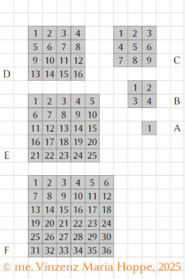 Bildrechte: © me. Vinzenz Maria Hoppe, 2025<br />Melencholia I (Abb. 3):<br /><br />Gleichmäßige Rasterfelder mit einbeschriebenen Zahlengrößen natürlicher Ordnung:<br />Gleichmäßige RAsterfelder natürlicher Ordnung mit in die Zellen der Rasterfelder (nach bestimmter Ordnung) einbeschriebenen natürlichen Zahlengrößen entwickeln sich nach spezifisch und relativ einfach zu ermittelnden mathematischen (bzw. mathematisch-geometrischen) Gesetzmäßigkeiten. Die Gesamtanzhal jeweiliger Zellenelemente in die z.B. deckungsgleich mit den Entwicklungsschemata Zahlengrößen einbeschrieben werden können, richtet sich dabei nach dem Entwicklungsschemata der Quadratzahlreihe (hier dargestellte Rasterfelder von Rasterfeldseitenlänge von einem bis hin zu 6 Elementen):<br /><br />Rasterfelder:<br />bei N = {1, 2, 3, ...,}<br /><br />1x1 = 1 Zellenelement (einbeschriebene natürliche Zahlengröße 1)<br />2x2 = 4 Zellenelemente (einbeschriebene natürliche Zahlengrößen 1 bis 4)<br />3x3 = 9 Zellenelemente (einbeschriebene natürliche Zahlengrößen 1 bis 9)<br />4x4 = 16 Zellenelemente (einbeschriebene natürliche Zahlengrößen 1 bis 16)<br />5x5 = 25 Zellenelemente (einbeschriebene natürliche Zahlengrößen 1 bis 25)<br />6x6 = 36 Zellenelemente (einbeschriebene natürliche Zahlengrößen 1 bis 36)