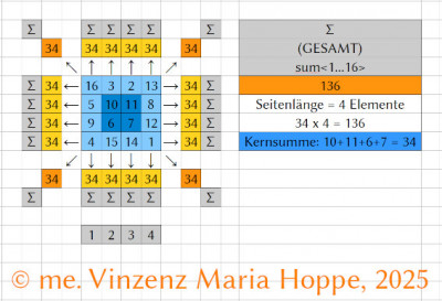 Bildrechte: © me. Vinzenz Maria Hoppe, 2025<br />Melencholia I (Abb. 6):<br /><br />Die Achssummenentwicklung in Albrecht Dürers (d.J.) in 'Melencholia I' (1514) dargestellten 'Magischem Quadrat':<br />dargestellt sind die Summen die sich in den Hauptachsen des Magischen Quadrats ergeben, d.H. in den 4 horizontalen und 4 vertikalen Achsen sowie in den beiden Diagonalachsen (Hauptdiagonale sowie Gegendiagonale). Die spezifischen Achssummen ergeben sich dabei jeweils aus 4 (vier) summierten Elementen (Zahlengrößen).