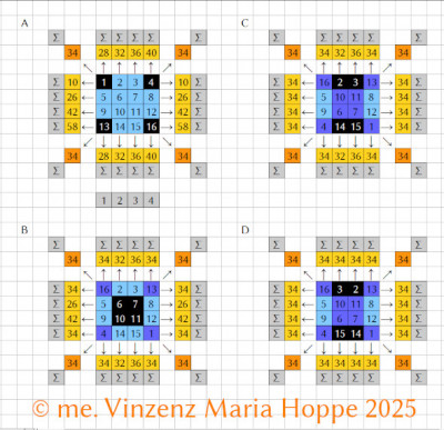 Bildrechte: © me. Vinzenz Maria Hoppe, 2025<br />Melencholia I (Abb. 7):<br /><br />Mögliche Vorgehensweisen zur Erzielung der Verwürfelung in Dürers in 'Melencholia I' (1516) dargestelltem 'Magischem Quadrat'<br />In der Abbildung wird eine von mehreren spezifischen Möglichkeiten dargestellt, die in einem regelmäßigen Rasterfeld von 4x4 Zellen einbeschriebenen natürlichen Zahlengrößen von 1 (Eins) bis 16 (Sechzehn) in wenigen wesentlichen Hauptschritten zu verwürfeln um die in Dürers 'Melencholia I' (1516) dargestellte Verwürfelung des im Bildwerk  dargestellten 'Magischen Quadrat' zu erzeugen. Markant auffällig bei Nachvollziehen der hier erläuterten Verwürfelungsmöglichkeit ist der Symmetriecharaktewr des Aufbaus des Magischen Quadrats.