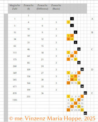 Bildrechte: © me. Vinzenz Maria Hoppe, 2025<br />Melencholia I (Abb. 8): Entwicklungsschemata der Magischen Zahlen (für stringente Rasterfeldentwicklung natürlicher Zahlen)<br /><br />Aus aufeinanderfolgenden regelmäßigen quadratischen Rasterfeldern natürlichen Ordnung (hier bei N = {1, 2, 3, ...,}, lassen sich spezifische Eigenschaften natürlicher Zahlen ableiten. Verdeutlicht werden kann dies durch das Einbeschreiben natürlicher Zahlengrößen in aufsteigender natürlicher Reihenfolge. So lässt sich u.a. das Entwicklungsschemata der 'Magischen Zahlen' für Magische Quadrate ableiten, die aus den grundgeordneten Vorlagen entwickelt werden können. Das Entwicklungsschemata der Reihe der 'Magischen Zahlen' lässt sich dabei sehr gut z.B. mit einer herkömmlichen Tabellen-Kalkulationssoftware veranschaulichen. Anhand des Entwicklungsschematas lässt sich sehr gut die Bedeutung des (hier sog.) 'Zuwachsprinzips' natürlicher Zahlenreihen veranschaulichen: Die Auseinandersetzung mit 'Magischen Quadraten' und zugehörigen 'Magischen Zahlen' wird somit auch zur anschaulich möglichen mathematischen Auseinandersetzung <br />ohne komplizierte mathematische Formeln. Das hier thematisierte 'Zuwachsprinzip' erläutert struklturell anschaulich, weshalb sich die Reihe der sog. 'Magischen Zahlen' auf eine bestimmte Art und Weise verhält. Damit zeigt das Beispiel die hinter der Entwicklung mathematischer Zahlenreihen (hier natürlicher Zahlen) wirkende 'Substruktur' und die Bedeutung der Erkenntnisse über mathematische Substruktur für ein insgesamt besserers Zahlenraum- und Mathematikverständnis.<br /><br />Hier im Beispiel dargestellt ist die Reihe der Magischen Zahlen von 1 bis 1105 (siehe z. Vgl. [gWiki4]) und die unverwürfelten Vorlagen für die Reihe der Magischen Quadrate von 1x1 bis 5x5 Rasterfelder.