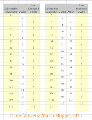 © me. Vinzenz Maria Hoppe, 2025<br /><br />Ursprungsbildung quadratischer und 'magischer' (natürlicher ganzer) Zahlen<br /><br />'Magische Zahlen' sind aus regelmäßigen 'Magische Quadraten' (spezifischer Ordnung) ableitbare Zahlen (siehe Quellennachweise im Beitragstext)